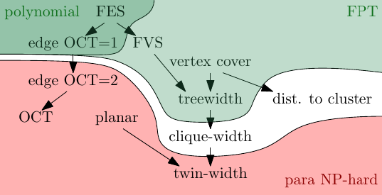 Results diagram example