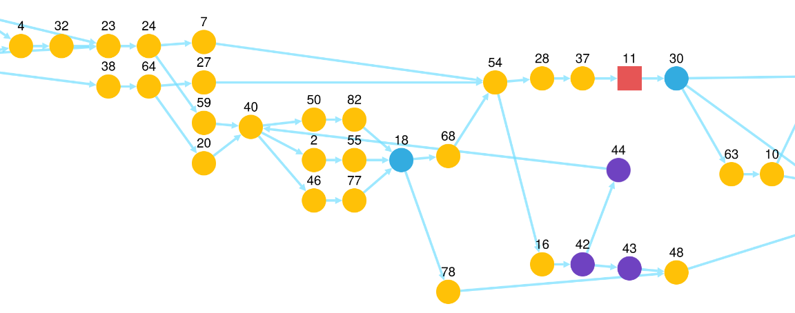 Nodes in Disco Reader